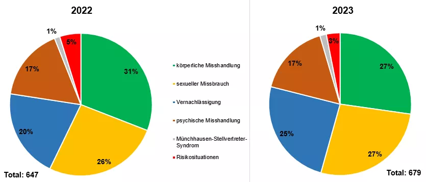 Vergleich der Fälle von Kindsmisshandlungen 2022 und 2023