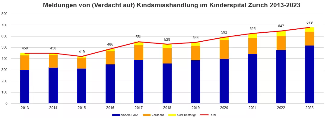 Meldungen von (Verdacht auf) Kindsmisshandlungen im Kinderspital Zürich 2013-2023