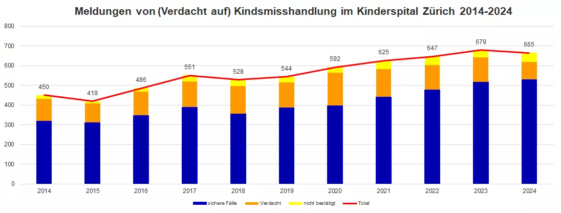 Balkendiagramm der Meldungen des Verdachts auf Kindsmisshandlungen 2014-2024